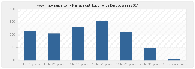 Men age distribution of La Destrousse in 2007